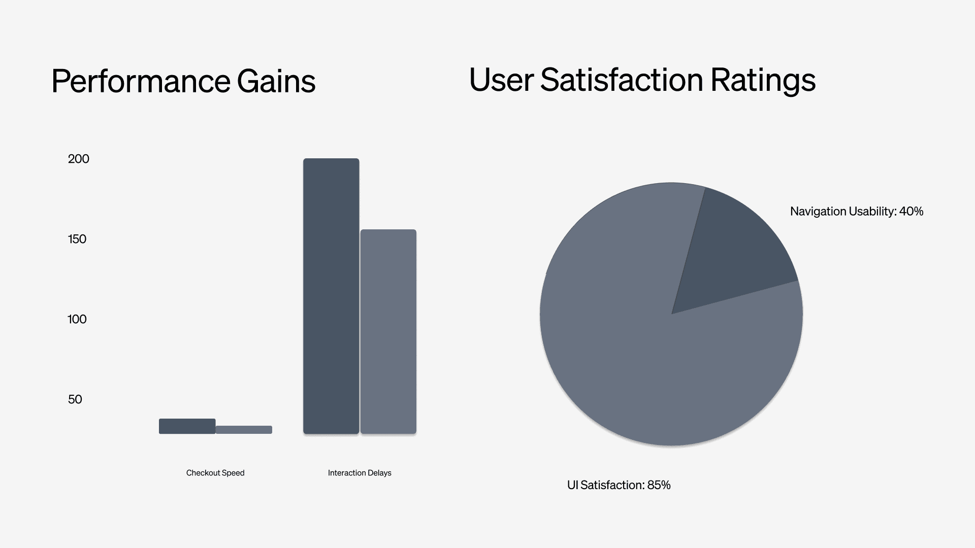 Performance metrics for Maison, showing increased efficiency and user satisfaction.